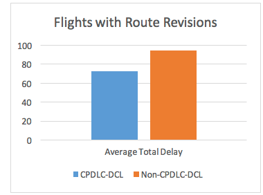 LR_Study Shows Significant Benefits of CPDLC-DCL During Inclement Weather